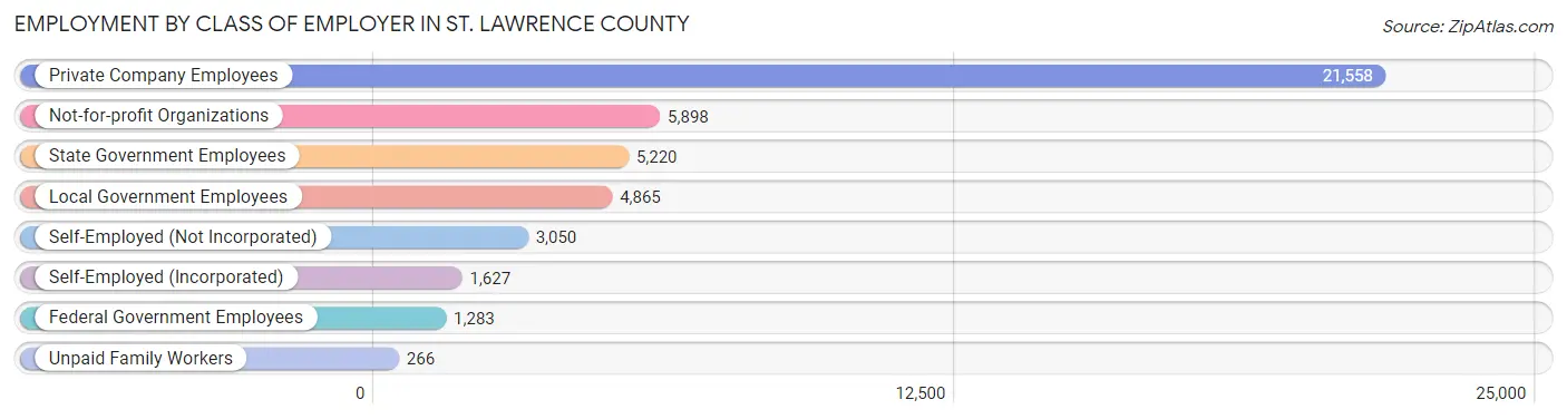 Employment by Class of Employer in St. Lawrence County