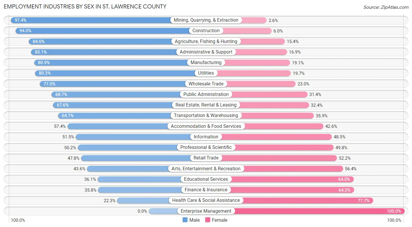 Employment Industries by Sex in St. Lawrence County