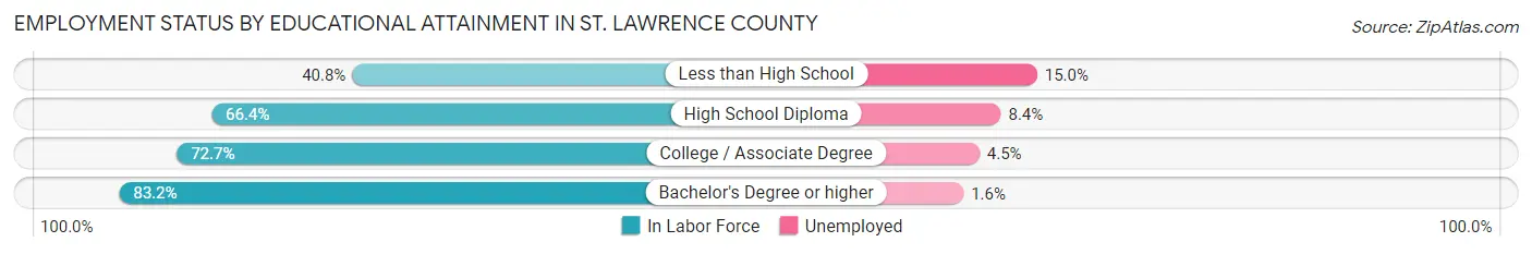 Employment Status by Educational Attainment in St. Lawrence County