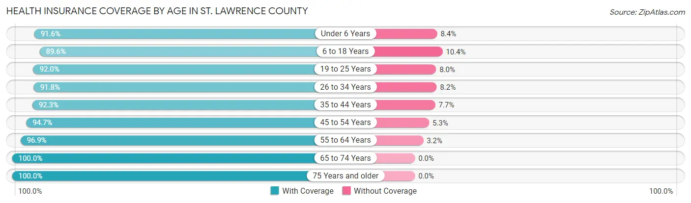 Health Insurance Coverage by Age in St. Lawrence County
