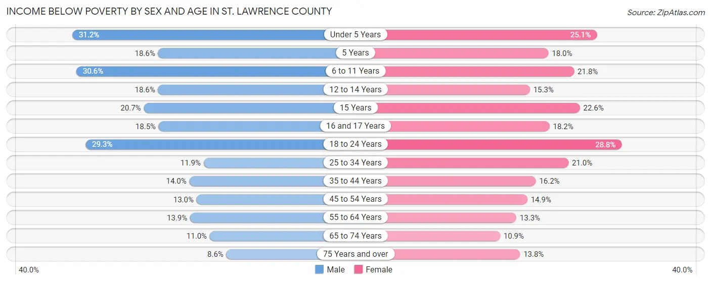 Income Below Poverty by Sex and Age in St. Lawrence County
