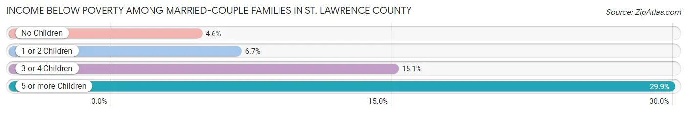 Income Below Poverty Among Married-Couple Families in St. Lawrence County