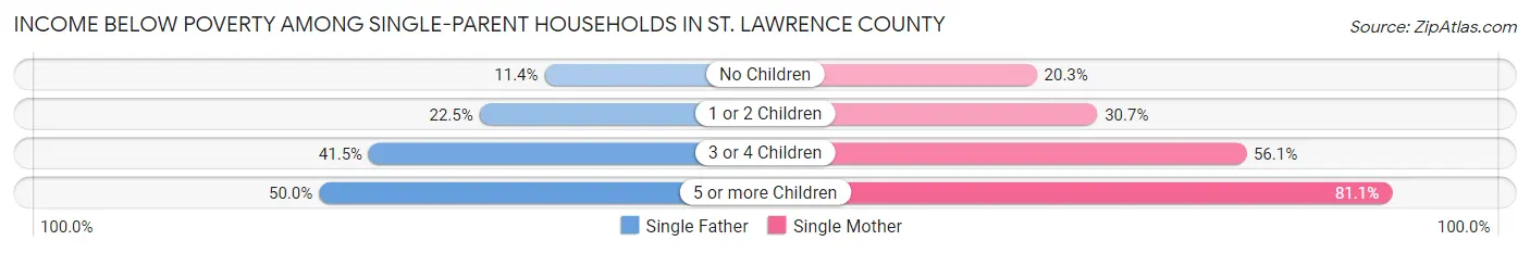 Income Below Poverty Among Single-Parent Households in St. Lawrence County