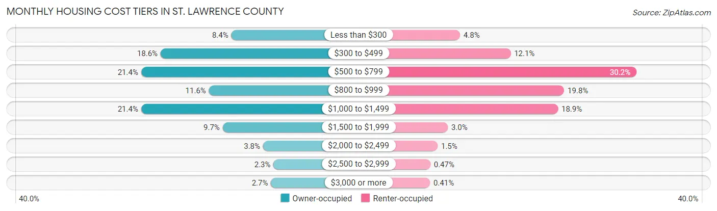 Monthly Housing Cost Tiers in St. Lawrence County