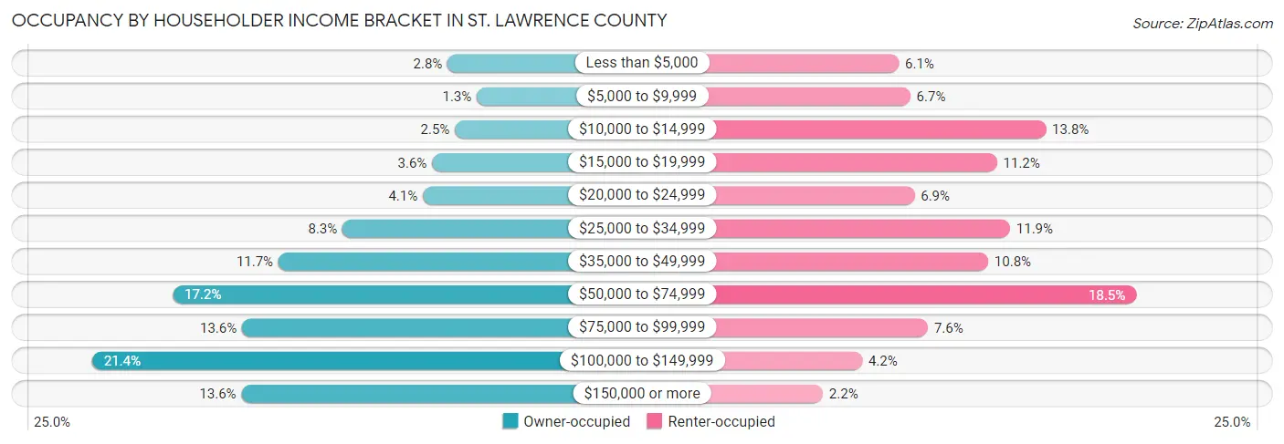 Occupancy by Householder Income Bracket in St. Lawrence County
