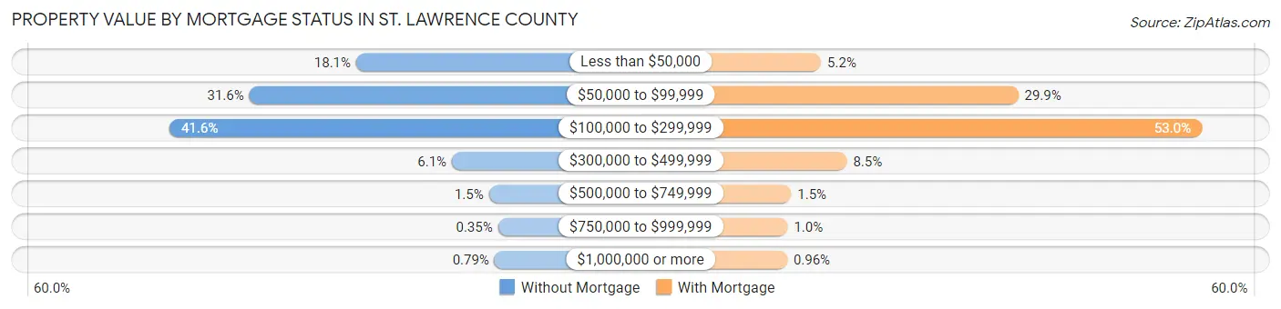 Property Value by Mortgage Status in St. Lawrence County