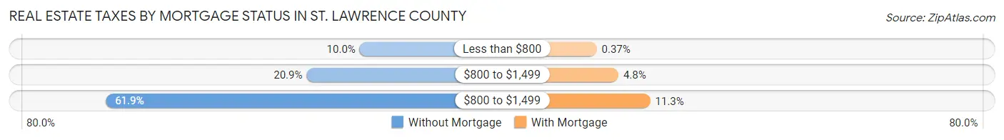 Real Estate Taxes by Mortgage Status in St. Lawrence County