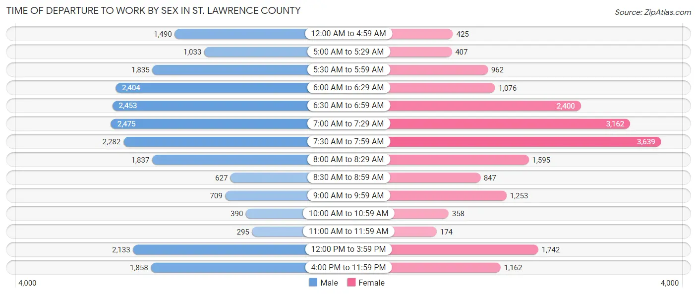 Time of Departure to Work by Sex in St. Lawrence County
