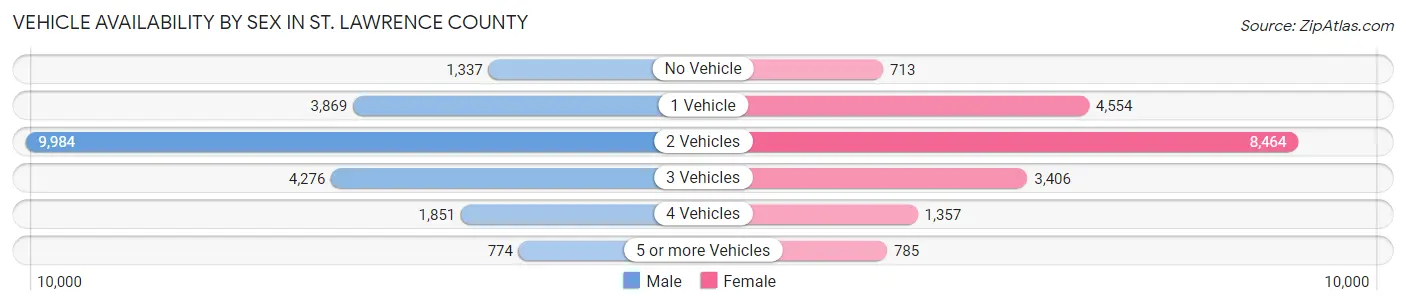 Vehicle Availability by Sex in St. Lawrence County