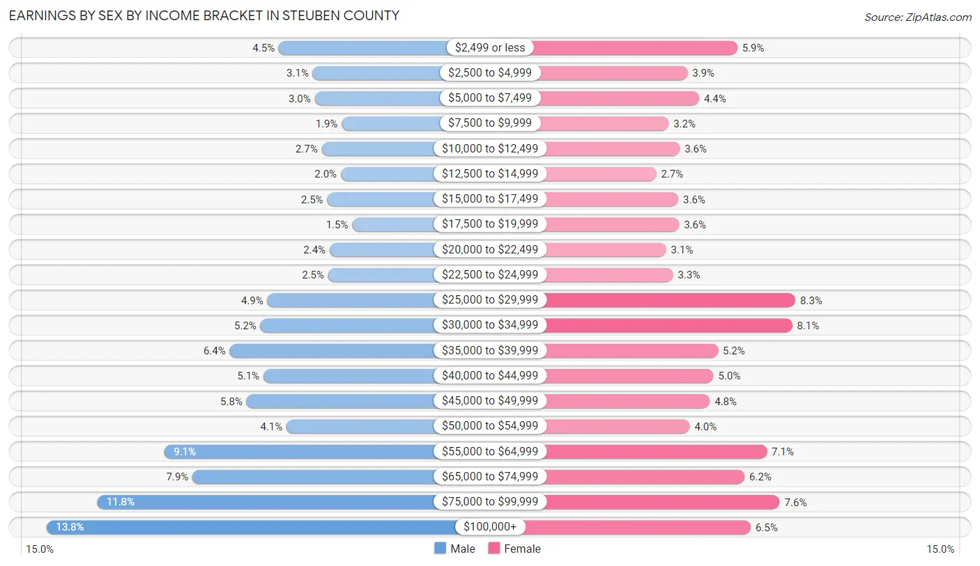 Earnings by Sex by Income Bracket in Steuben County