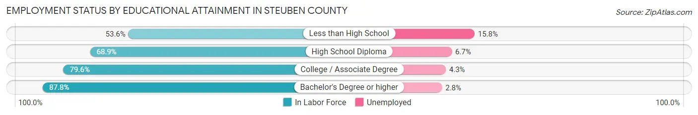Employment Status by Educational Attainment in Steuben County