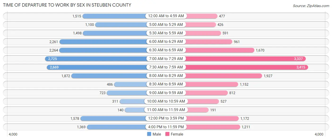 Time of Departure to Work by Sex in Steuben County