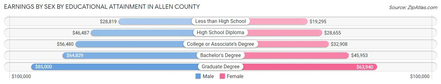 Earnings by Sex by Educational Attainment in Allen County