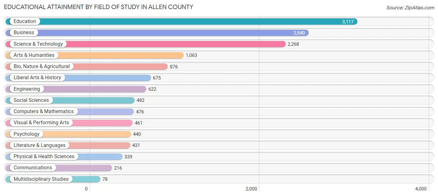 Educational Attainment by Field of Study in Allen County