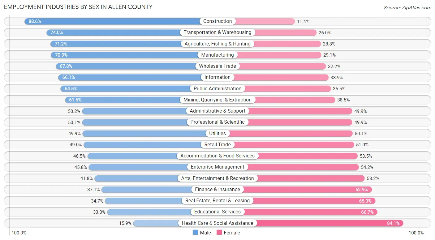 Employment Industries by Sex in Allen County