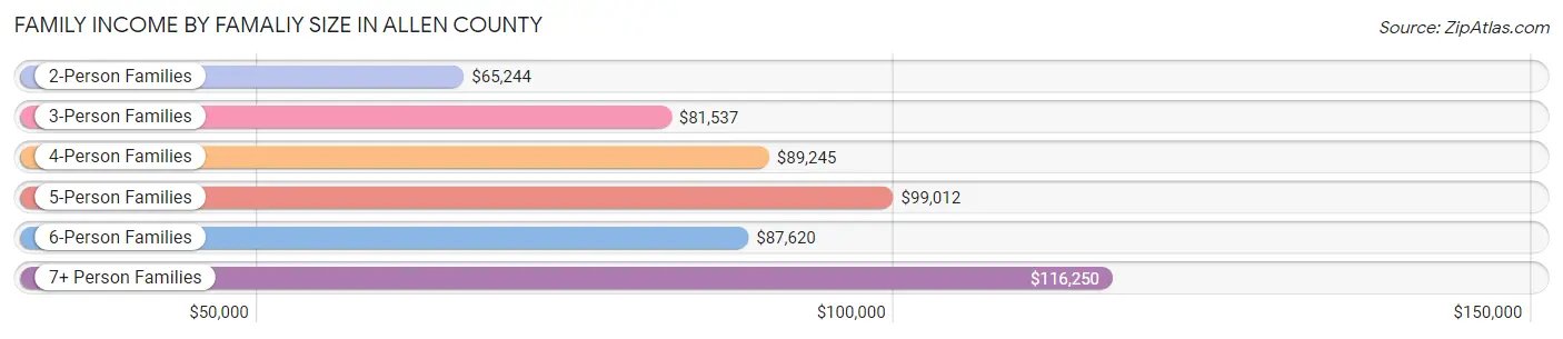 Family Income by Famaliy Size in Allen County