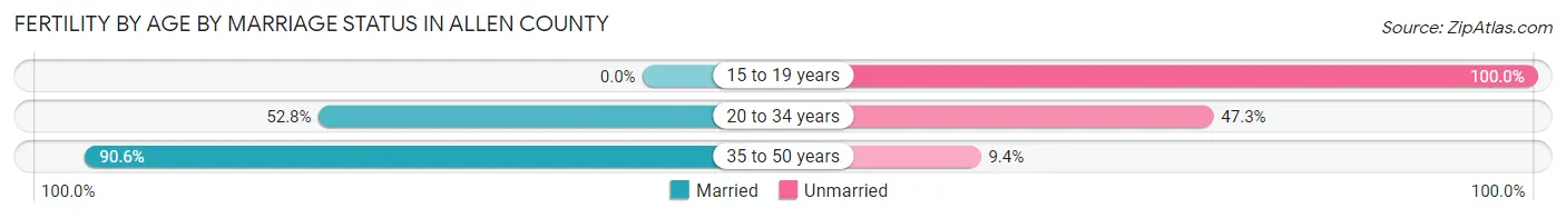 Female Fertility by Age by Marriage Status in Allen County