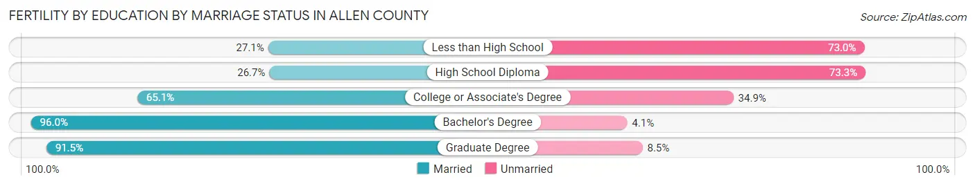 Female Fertility by Education by Marriage Status in Allen County