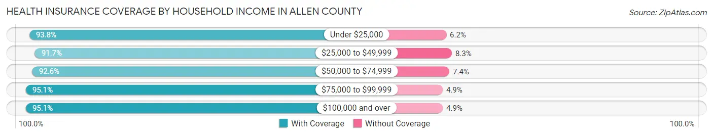 Health Insurance Coverage by Household Income in Allen County