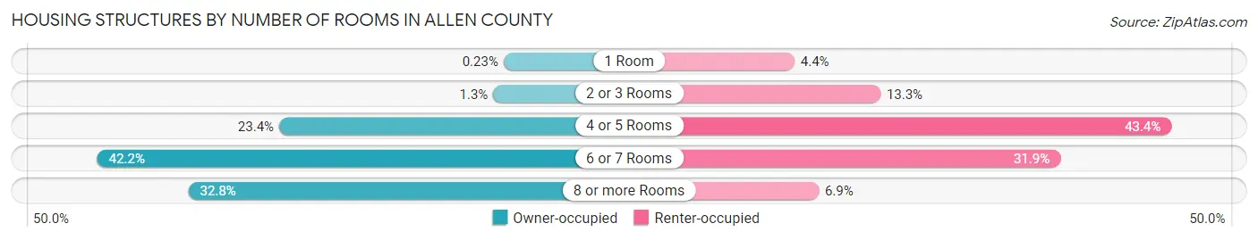 Housing Structures by Number of Rooms in Allen County