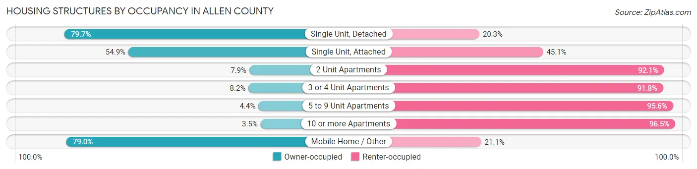Housing Structures by Occupancy in Allen County