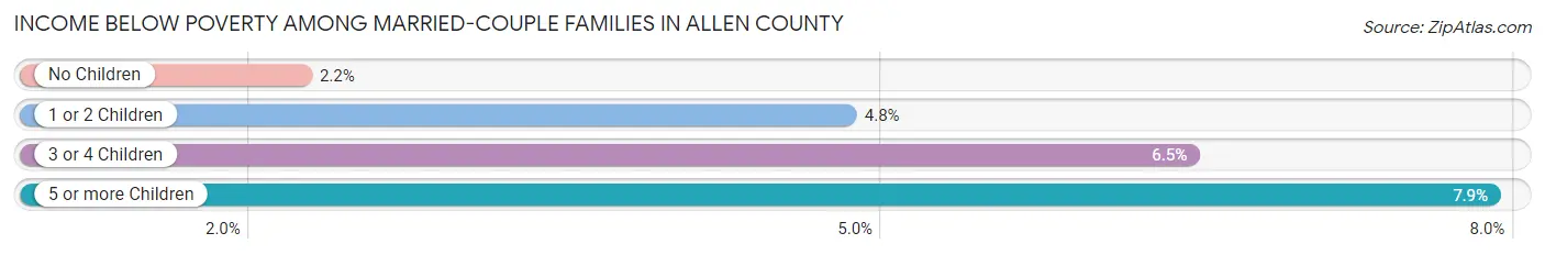 Income Below Poverty Among Married-Couple Families in Allen County