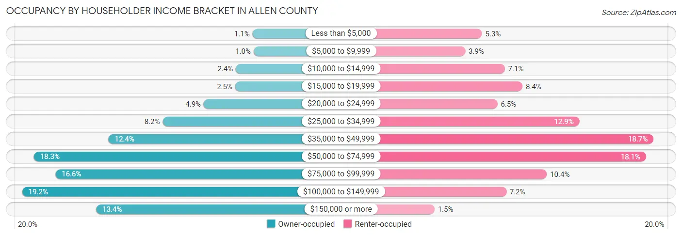 Occupancy by Householder Income Bracket in Allen County