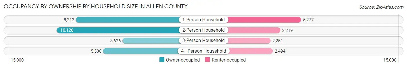 Occupancy by Ownership by Household Size in Allen County