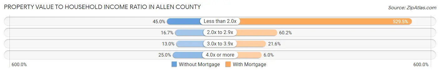 Property Value to Household Income Ratio in Allen County