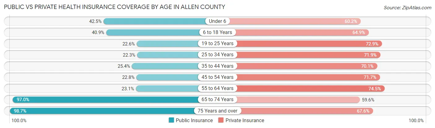 Public vs Private Health Insurance Coverage by Age in Allen County