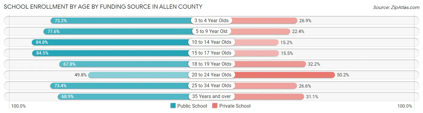 School Enrollment by Age by Funding Source in Allen County