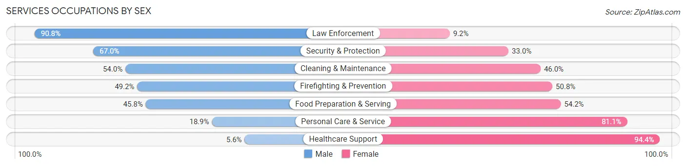 Services Occupations by Sex in Allen County