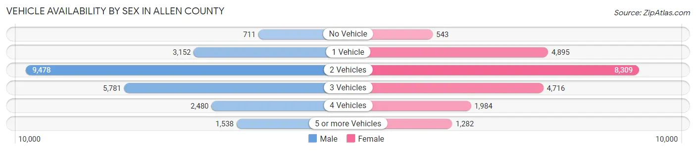 Vehicle Availability by Sex in Allen County