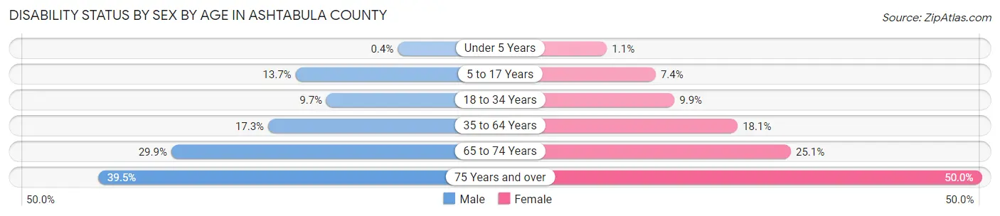 Disability Status by Sex by Age in Ashtabula County