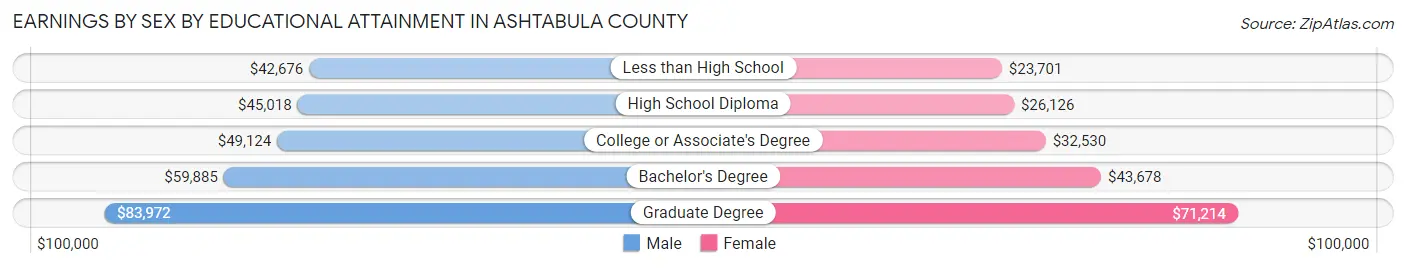 Earnings by Sex by Educational Attainment in Ashtabula County