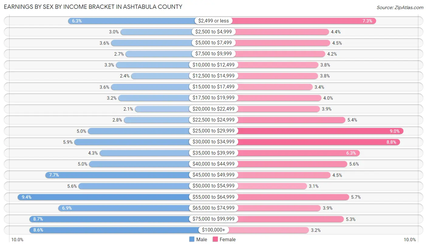 Earnings by Sex by Income Bracket in Ashtabula County