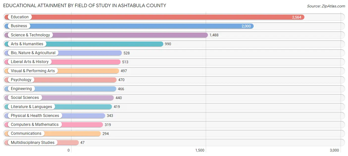 Educational Attainment by Field of Study in Ashtabula County