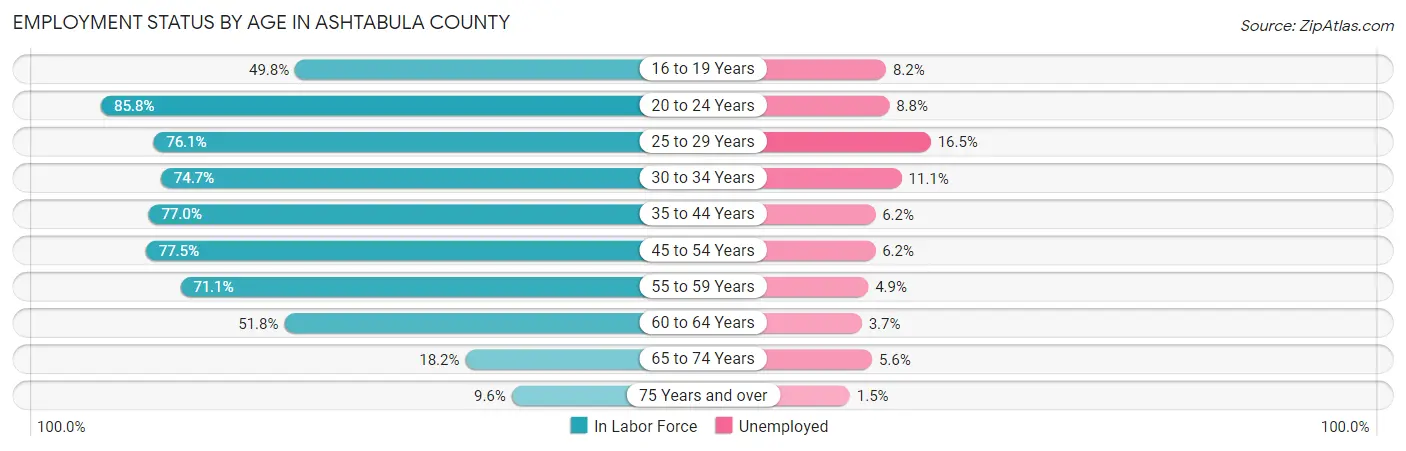 Employment Status by Age in Ashtabula County