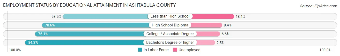 Employment Status by Educational Attainment in Ashtabula County