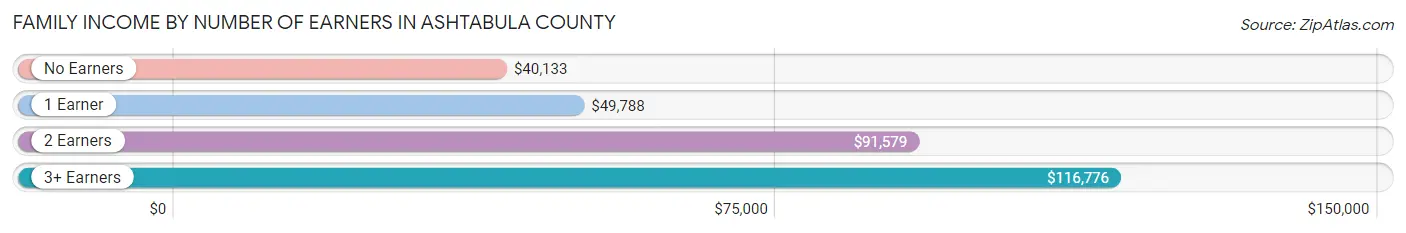 Family Income by Number of Earners in Ashtabula County