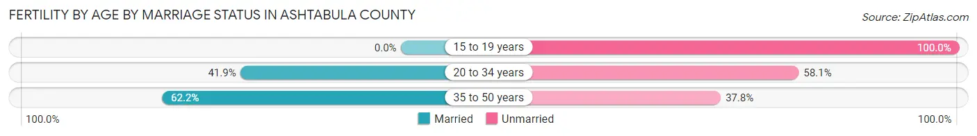 Female Fertility by Age by Marriage Status in Ashtabula County
