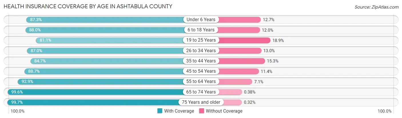 Health Insurance Coverage by Age in Ashtabula County