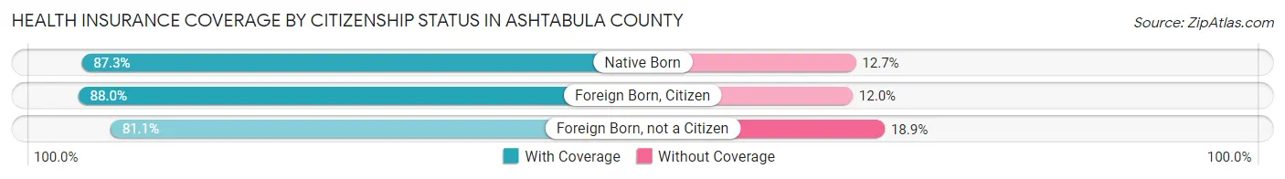 Health Insurance Coverage by Citizenship Status in Ashtabula County