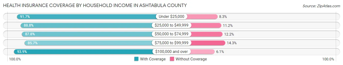 Health Insurance Coverage by Household Income in Ashtabula County