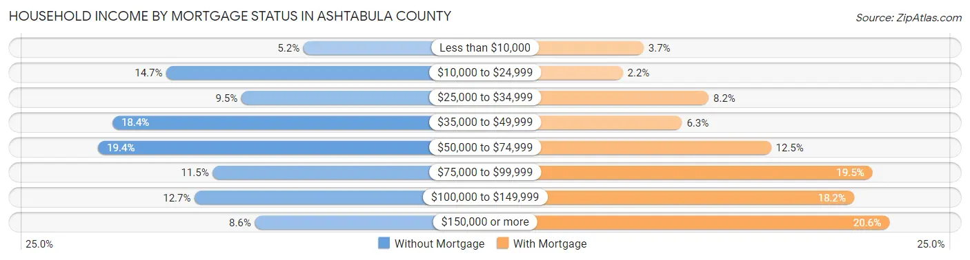 Household Income by Mortgage Status in Ashtabula County