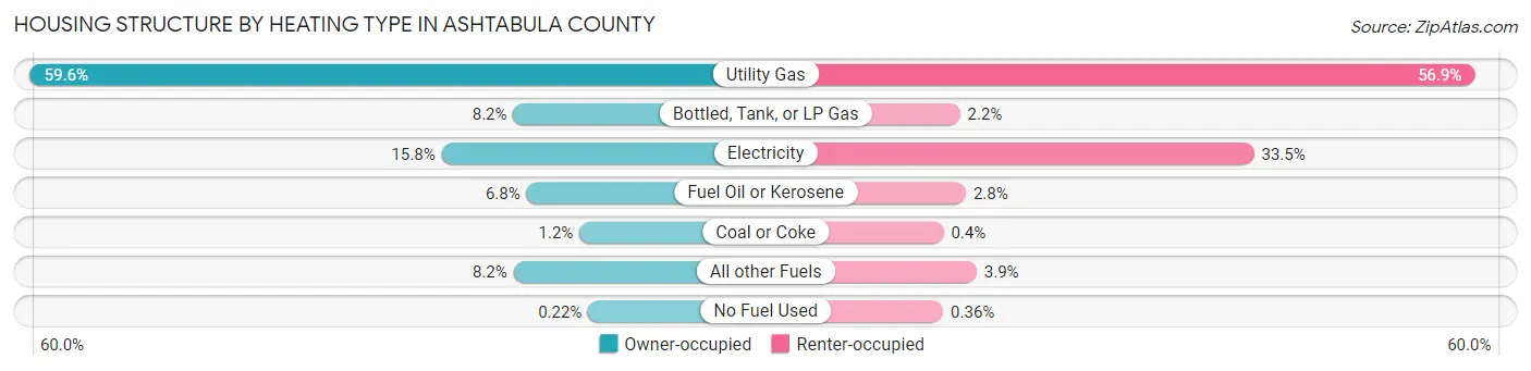 Housing Structure by Heating Type in Ashtabula County
