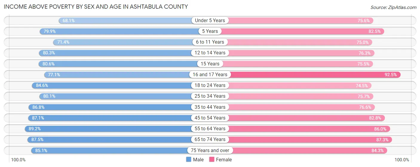 Income Above Poverty by Sex and Age in Ashtabula County
