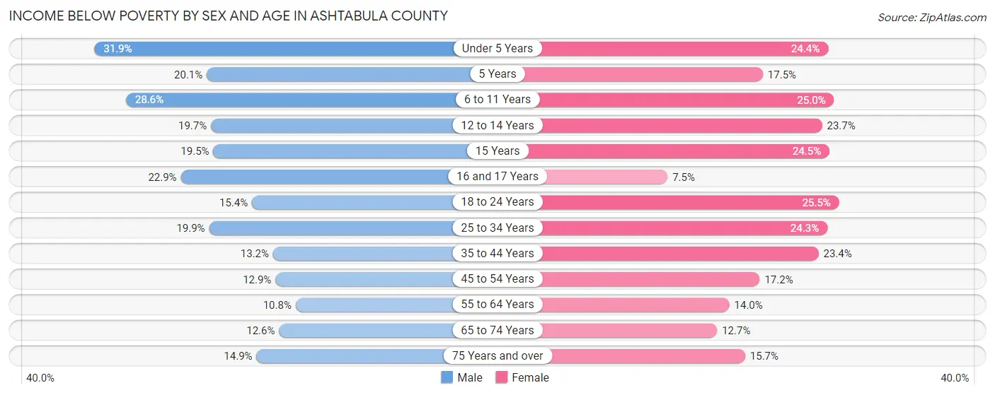 Income Below Poverty by Sex and Age in Ashtabula County