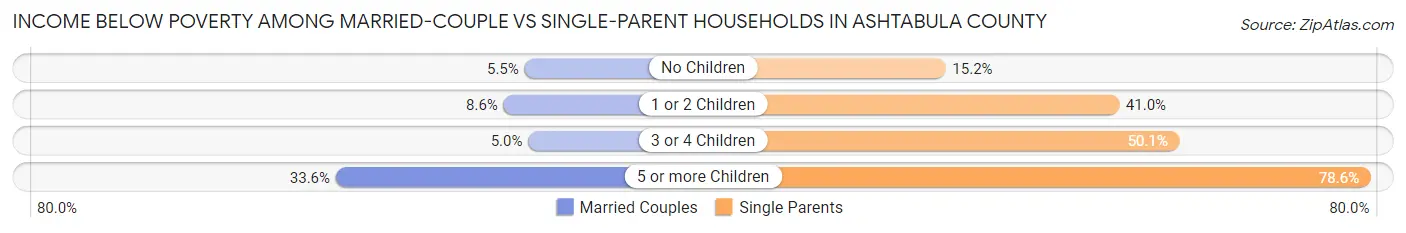 Income Below Poverty Among Married-Couple vs Single-Parent Households in Ashtabula County