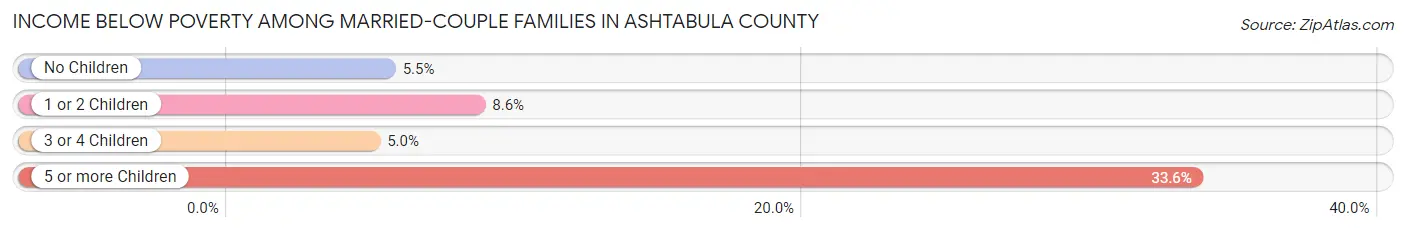 Income Below Poverty Among Married-Couple Families in Ashtabula County